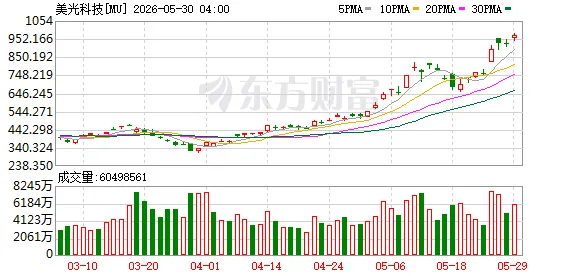 梦回1987分析师辣评“美光狂飙”：股价仍被低估！