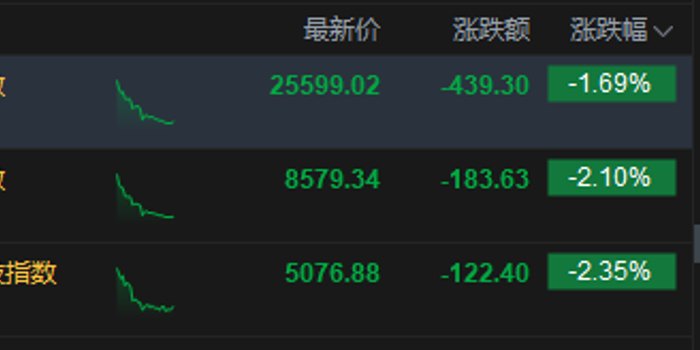 港股午评：恒指跌1.69% 科指跌2.35% 科网股普跌 光通信板块逆势上涨 美团跌超6%
